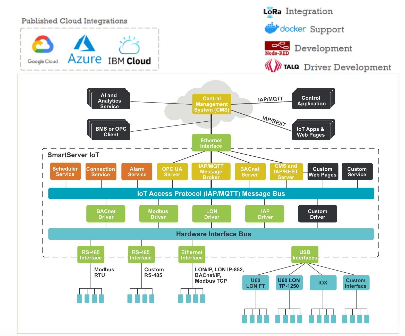 SmartServer™ IoT Edge Server